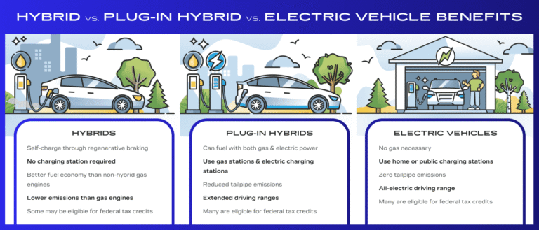 Ev Vs Hybrid Car