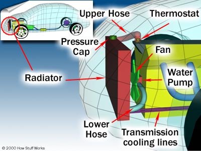 How Car Cooling System Works