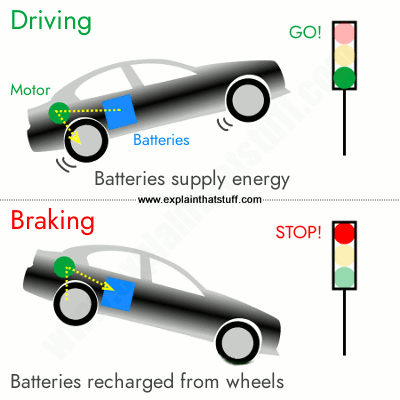 What Is Regenerative Braking In Cars