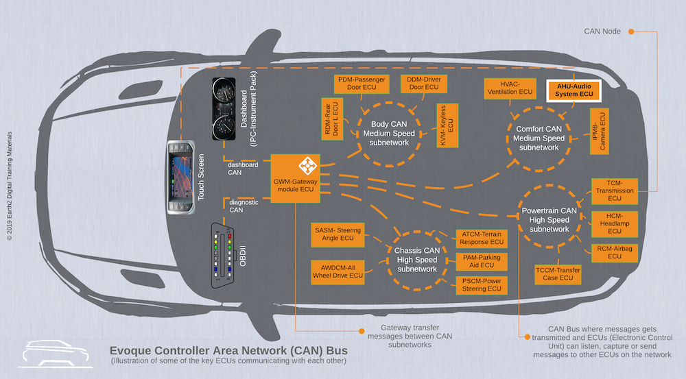 How CAN Bus Systems Communicate Between Vehicle Modules