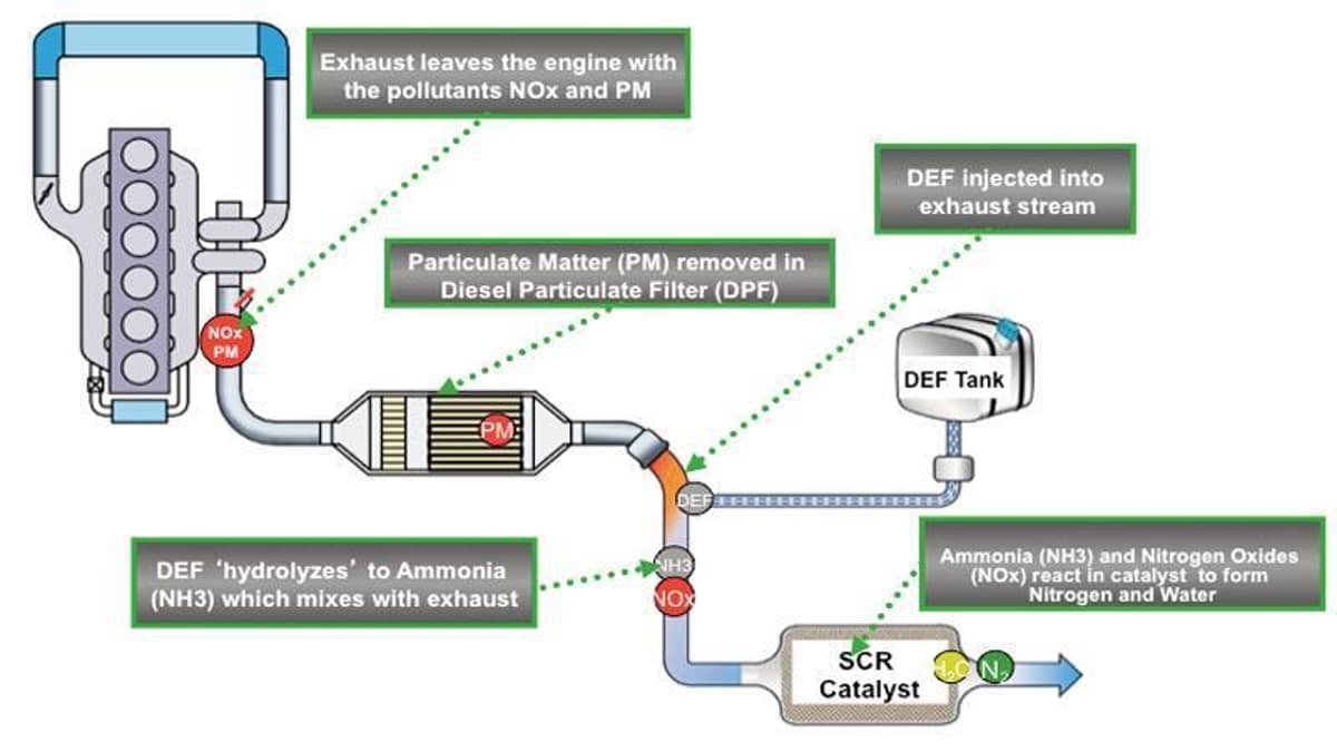How Diesel Exhaust Fluid Reduces Emissions