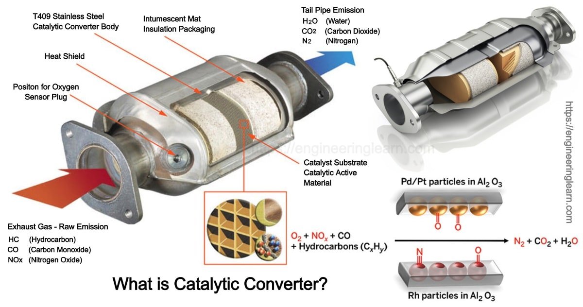 What Is a Catalytic Converter and What Does It Do? Complete Guide for Car Owners