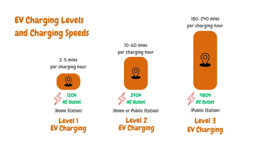 What Is Level 1 EV Charging? Complete Guide to the Slowest but Simplest EV Charging Option
