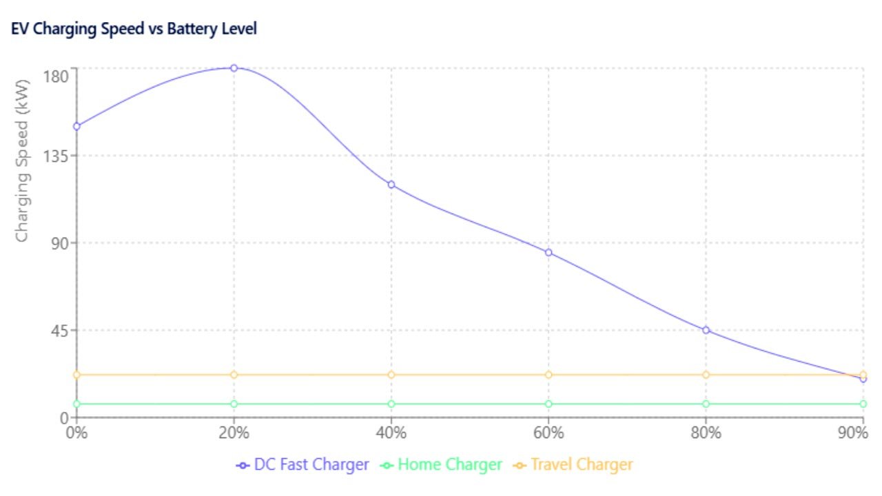 How EV Charging Speed Is Determined