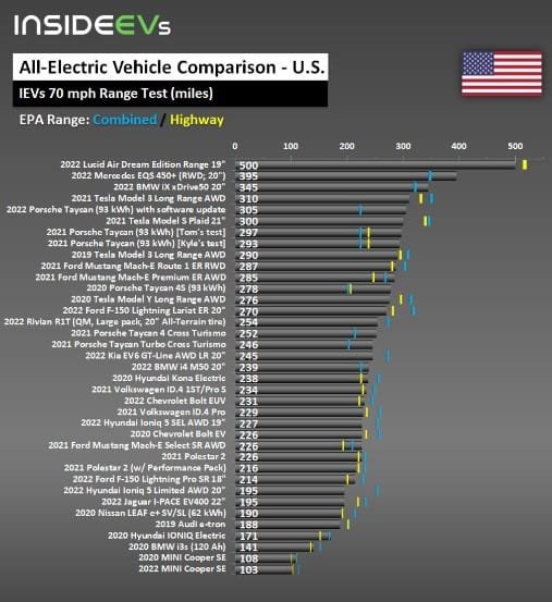 Why EV Range Changes at Highway Speeds
