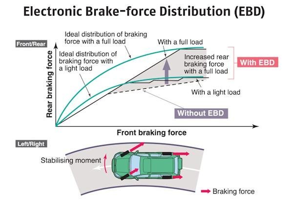 What Is Electronic Brake Force Distribution? How EBD Works and Why It Matters