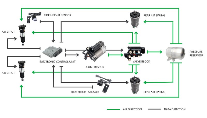 How Air Suspension Systems Work
