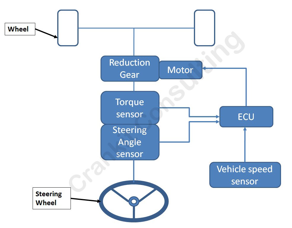 How Electronic Steering Assist Works