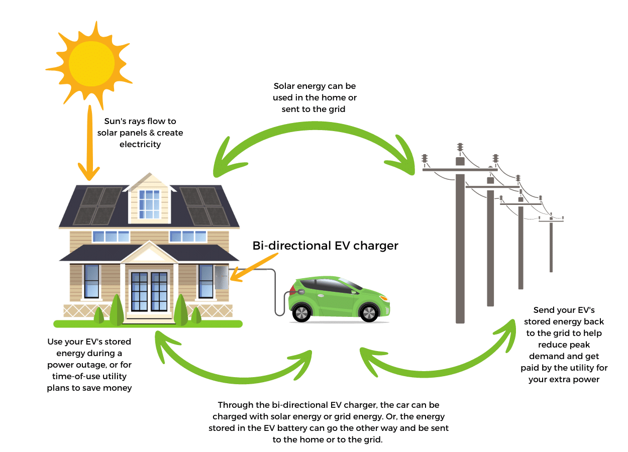 What Is Bidirectional EV Charging? How Electric Vehicles Can Power Homes and the Grid
