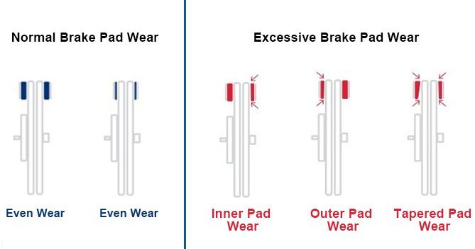 What Causes Uneven Brake Pad Wear? Common Reasons, Signs, and Fixes