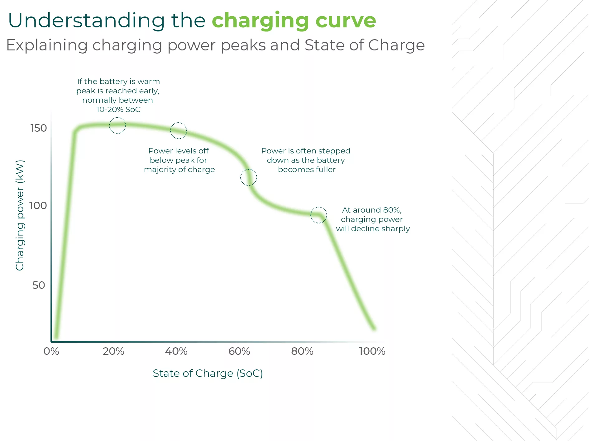 How EV Charging Curves Affect Charging Time
