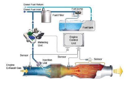 What Is a Diesel Particulate Filter Regeneration Cycle? Complete Guide for Diesel Vehicle Owners