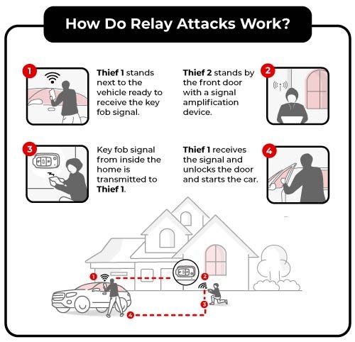 What Is Keyless Entry Relay Theft? How Relay Attacks Work and How to Prevent Them