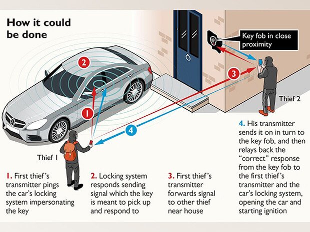 How Keyless Car Theft Works