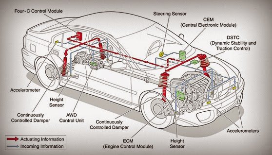 How Electronic Suspension Systems Work